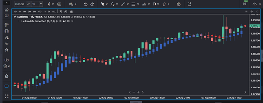 Heikin-Ashi Smoothed Indicator